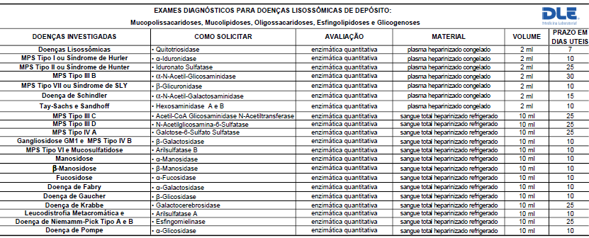 21 Tabela 10: Exames para diagnóstico das doenças do defeito do metabolismo das