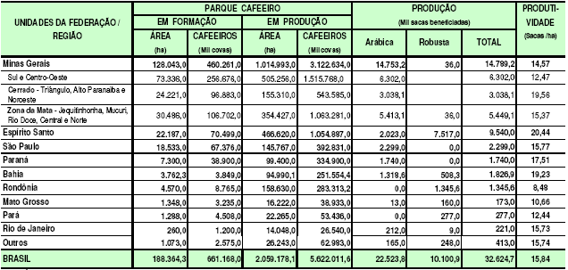 Tabela 1. Parque cafeeiro e a respectiva produção brasileira nos estados produtores, para a safra 2007/08. Fonte: MAPA/SPAE (2007); CONAB (2007) A área cultivada com café é de 2,2 milhões de hectares.