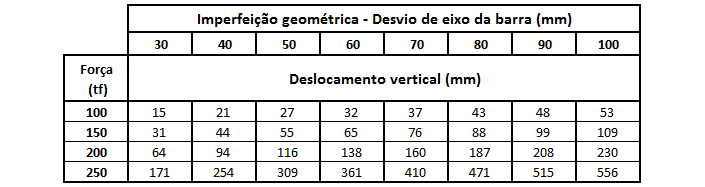 A Figura 15 mostra os resultados de deslocamento vertical obtidos para a condição de imperfeição geométrica inicial de desvio de eixo da barra de 100 mm e para a carga de compressão de 250 tf.