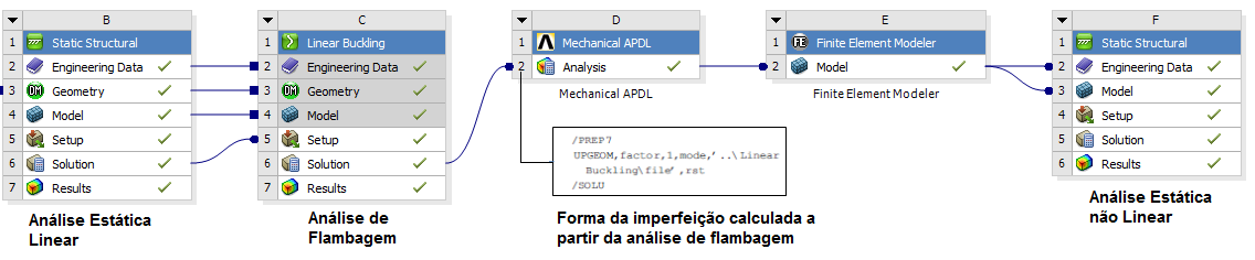 Conclusões A Figura 8 descreve o fluxograma de análises de elementos finitos realizadas no programa ANSYS (2015) para o estudo de estabilidade estrutural para a treliça içadora de aduelas.