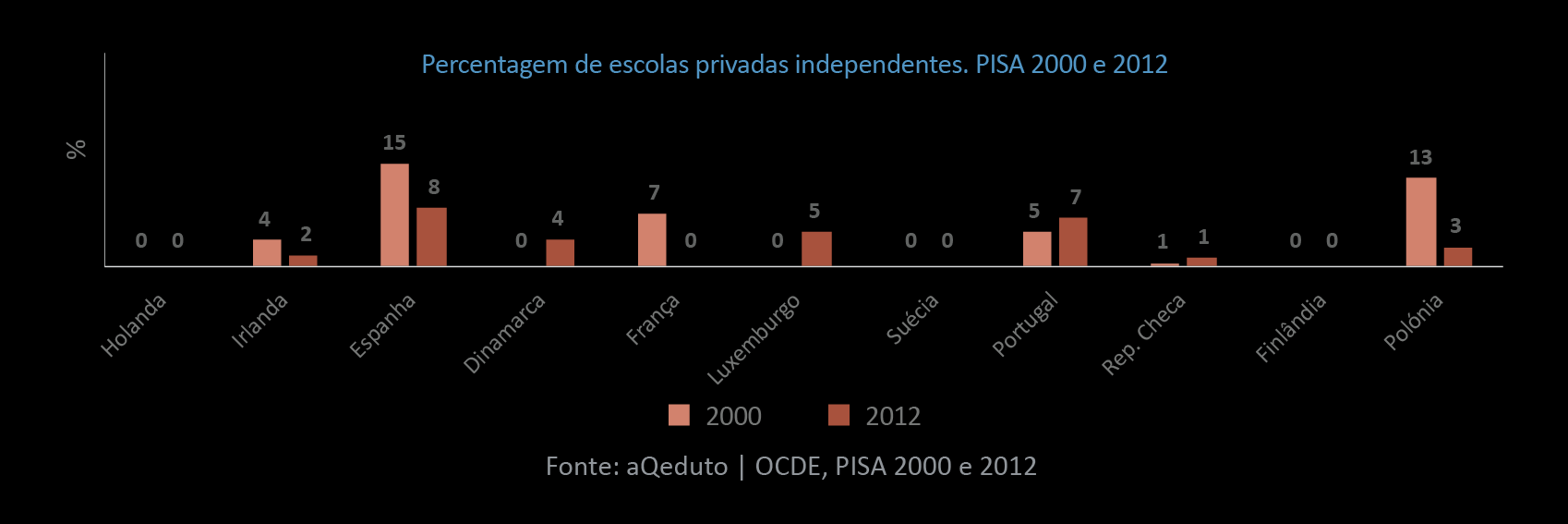 Público ou Privado: quem ensina na Europa? Em Portugal, entre 2000 e 2012, cerca de 6% das escolas são privadas e financiadas pelo Estado.