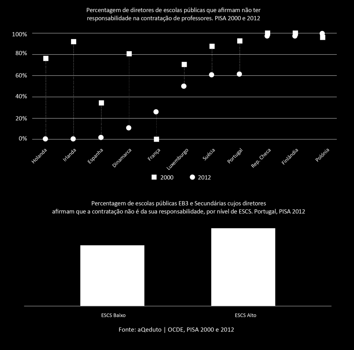 Para lá da propriedade: quem contrata professores?