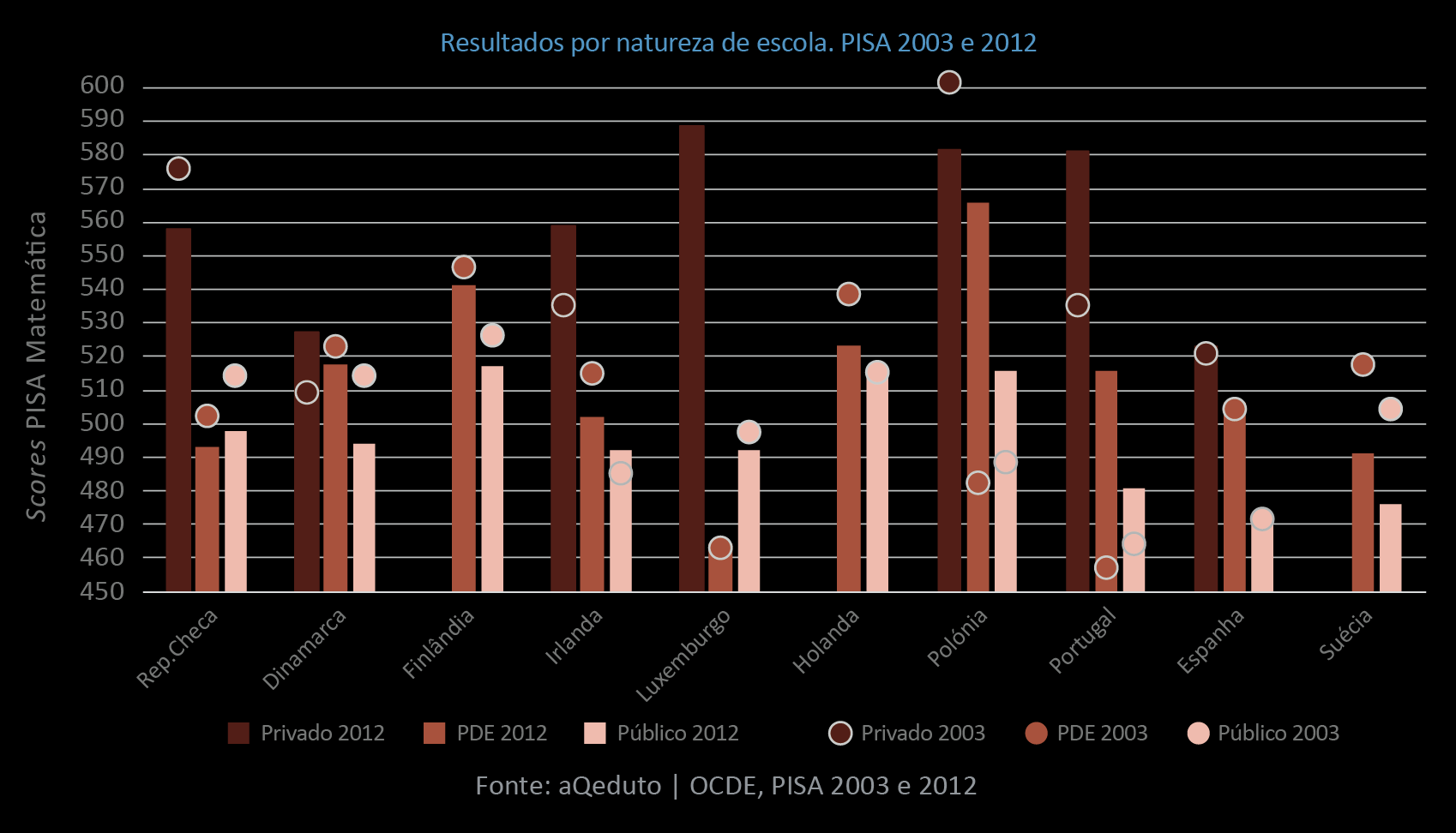 Público ou Privado: que resultados? Em 2012, as aprendizagens, a nível agregado, não parecem estar relacionadas com a propriedade da escola.