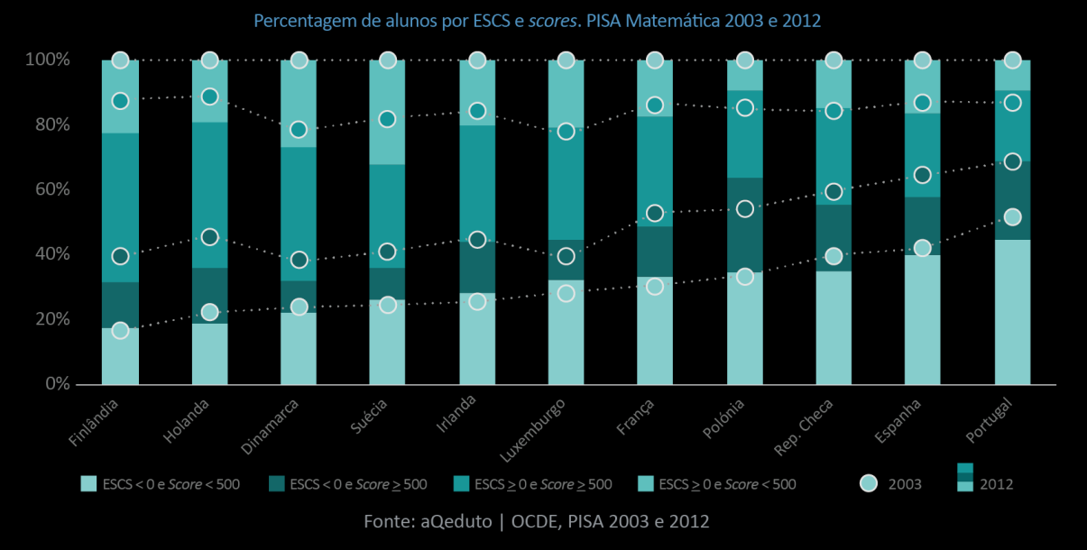 E os alunos, que contexto? Em Portugal, entre 2003 e 2012, o Estatuto Socioeconómico e Cultural teve sempre um impacto acentuado nos scores PISA Matemática.