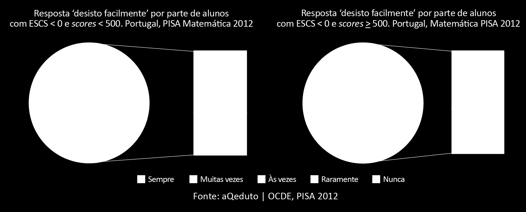 O indicador de perseverança (PERSEV) deriva das respostas dos alunos às questões sobre a sua atitude face a: não desistir, persistir nos problemas difíceis, manter-se interessado, tentar sempre