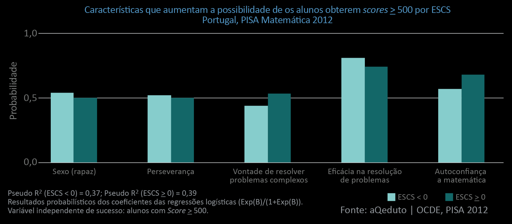 O esforço é a característica mais reconhecida por todos os alunos como motor de sucesso, sendo mais realçado pelos alunos com scores iguais ou superiores a 500.