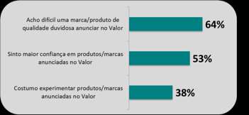 P E R F I L D O L E I T O R 2 em cada 3 57% 79% assinantes do Valor estão no topo de sua organização (a partir de C-levels) possuem 6 ou + subordinados tomadores de decisão atuam em cargos de alto