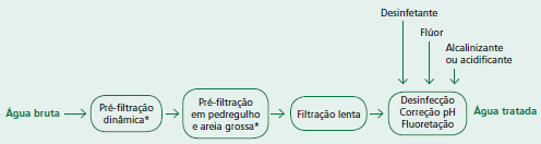 6 TECNOLOGIAS DE TRATAMENTO Filtração em múltiplas etapas (Fonte: Vigilância e controle da qualidade da água para consumo humano/ Ministério da Saúde, Brasília, DF, 2006).