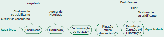 6 TECNOLOGIAS DE TRATAMENTO ciclo completo ou tratamento convencional (Fonte: Vigilância e controle da qualidade da água para consumo humano/ Ministério da Saúde, Brasília, DF, 2006).