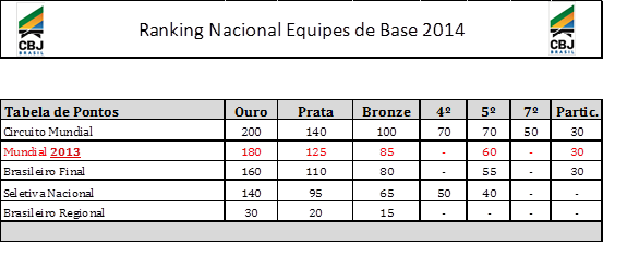 2 EVENTOS NACIONAIS DE RANQUEAMENTO 2014: EVENTO DATA LOCAL Seletiva nacional Sub 18 e Sub 21 27 de Nov. a 01 de Dez.