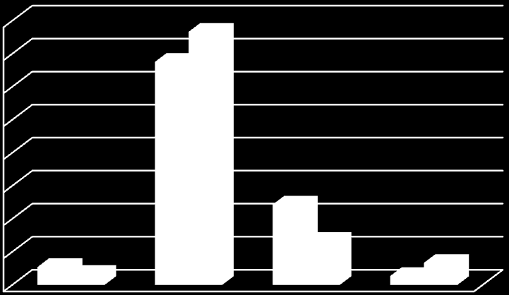 80 70 67,6 76,7 60 50 40 30 20 10 5,4 3,3 24,3 13,3 2,7 6,7 Feminino Masculino 0 % Baixo peso Peso normal Excesso de peso Obesidade Comparando os valores entre o género, podemos referir que a