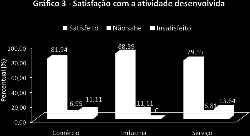 4 SATISFAÇÃO COM A ATIVIDADE DESENVOLVIDA SATISFAÇÃO Tabela 12 Fatores de influência na decisão de iniciar o negócio produtivo valores percentuais Fatores de influência Complementar a renda familiar