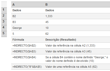 indirecto A função devolve o conteúdo da referência especificada por uma cadeia de texto. No 1º exemplo vai-me devolver o conteúdo da célula B2, que vai ser devolvido indirectamente pela célula A2.