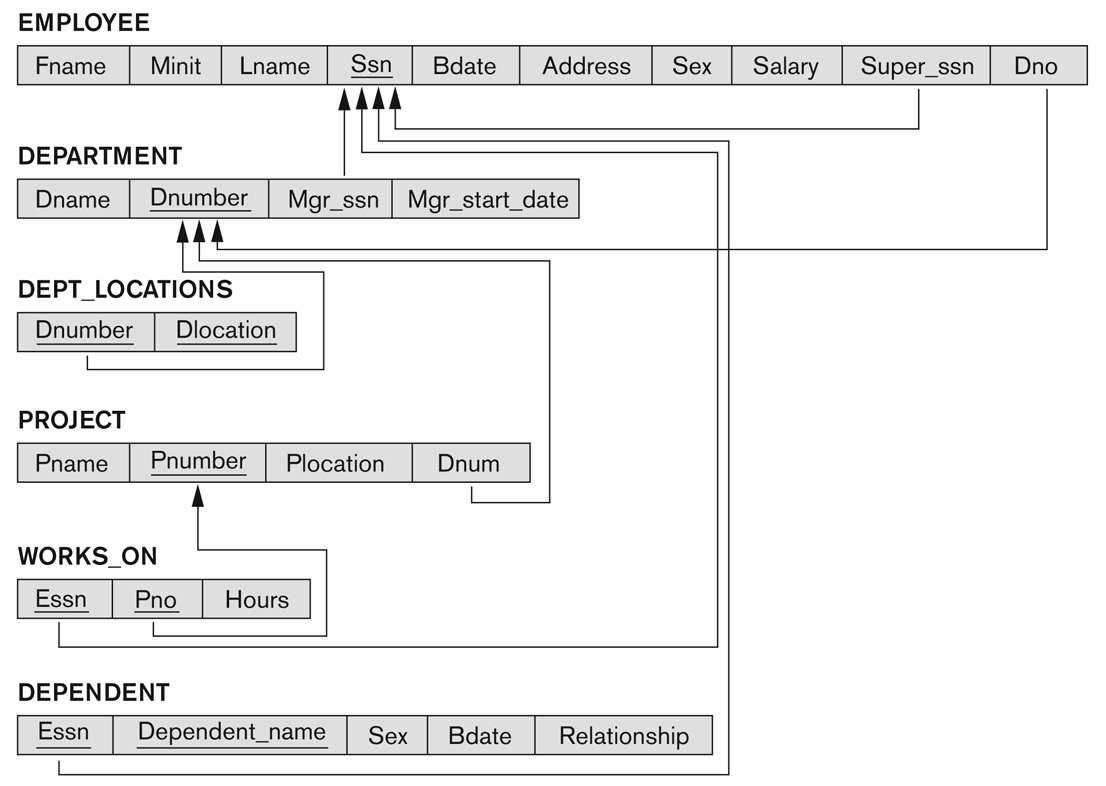 Apêndice B 106 Figura B.2: Esquema lógico do banco de dados COMPANY (retirado de [8]) Existem seis relações: 1. A relação Employee possui 10 atributos.