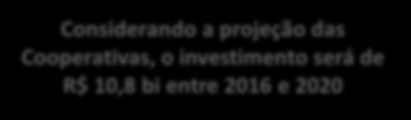 Bilhões (R$) Bilhões (R$) FINANCEIRO Investimento Agropecuário Fonte: SISTEMA OCEPAR Considerando a projeção das Cooperativas, o investimento será de R$ 10,8 bi entre 2016 e 2020 INVESTIMENTOS RAMO