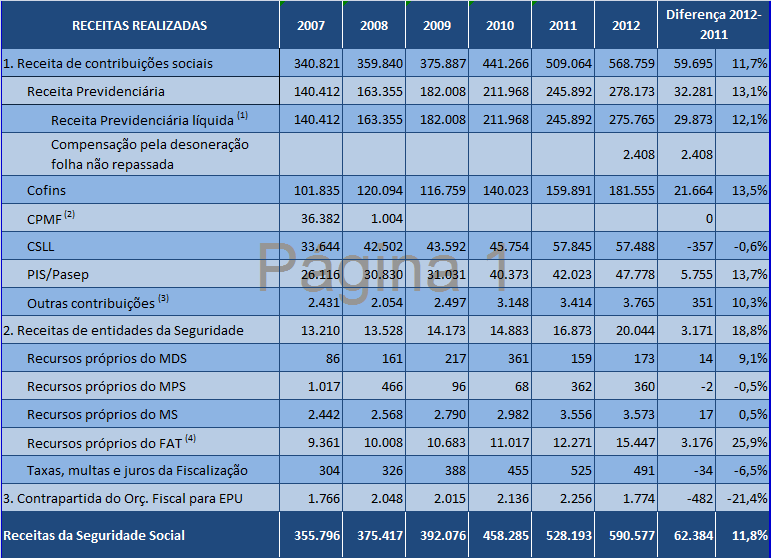 Orçamento da Seguridade Social