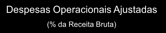 Forte Crescimento Aliado à Expansão Histórica das Margens 1,837 2,474 3,383 Receita Bruta 5,594 4,730 3,952 6,464 3.043 3.575 Lucro Bruto (R$ milhões, % da Receita Bruta) 26.7% 26.8% 25.6% 24.5% 23.