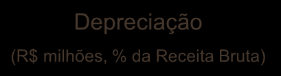 Expansão da Margem Líquida em 2014 Depreciação Despesas Financeiras Líquidas (R$ milhões, % da Receita Bruta) (R$ milhões, % da Receita Bruta) 1.9% 74 2.0% 94 2.2% 124 2.5% 159 75 2,5% 2,5% 88 0.