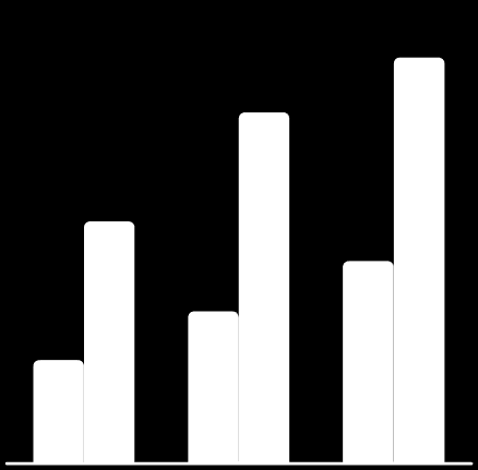 Reino Unido Aumento de clientes fiéis através da nossa estratégia 1 2 3 e clientes corporate 25 Clientes Mundiais 1 2 3 Milhões 4,0 2,7 1,7 Contas correntes bilhões 44,3 31,7 18,7 +40% +70%