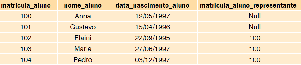 Chave Estrangeira e Integridade referencial Nesse caso, o atributo matricula_aluno_representante