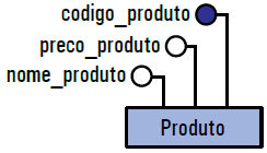 Exercício 1- Passe os elementos