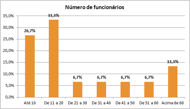 Inovação PEPI, desenvolvido pela Agência Gaúcha de Desenvolvimento e Promoção do Investimento AGDI 5 em parceria com a Unijuí. 3 ANÁLISE DOS RESULTADOS 3.1.