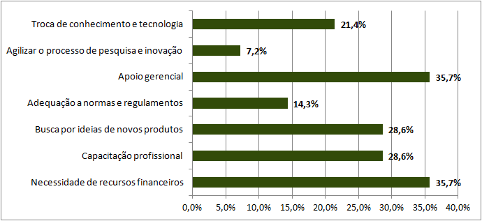 Gráfico 7 Motivação para a busca por fontes de apoio externo Fonte: elaborado pelos autores.