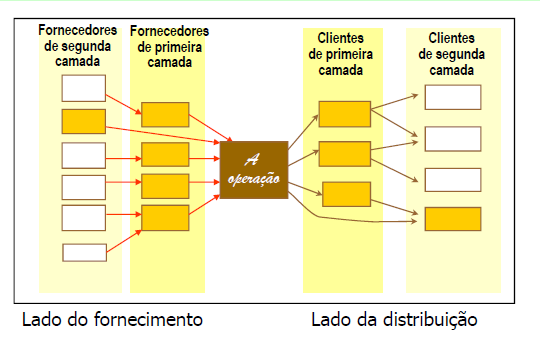 1.1 Perspectiva da Rede de Suprimentos Perspectiva da rede de suprimentos significa: Definir a operação no contexto de todas as outras