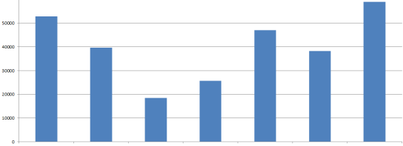 II ATIVIDADES 01. Observe o gráfico que nos apresenta a quantidade de pessoas que visitaram uma biblioteca pública durante a semana. Resolva as questões.