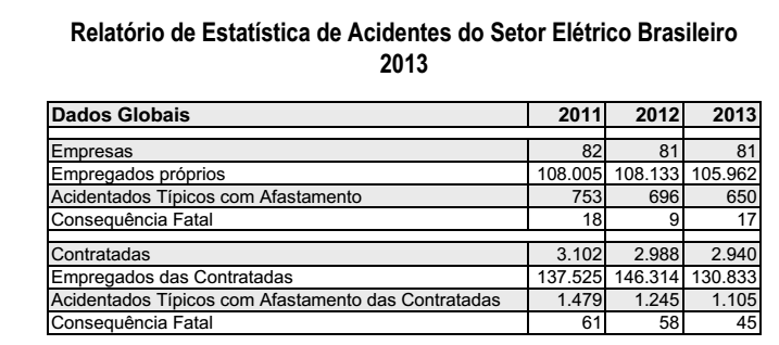 Relatório de Estatística de Acidentes do Setor Elétrico Brasileiro 2013 (Acidentes ocorridos) dados