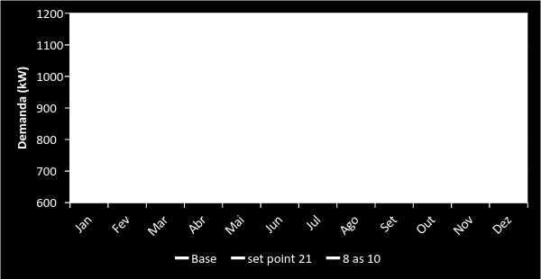 Gráfico 10 Redução na Demanda (kwh) com base na MCE 10 2.11.