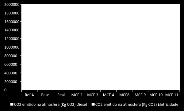 Tabela 54 Emissão de CO2 considerando as 11 MCE Ref A Base Real MCE 2 MCE 3 MCE 4 MCE8 MCE 9 MCE 10 MCE 11 Diesel 188679 6 190102 6 176190 7 150983 5 171669 6 156820 6 184503 0 127132 1 181479 6