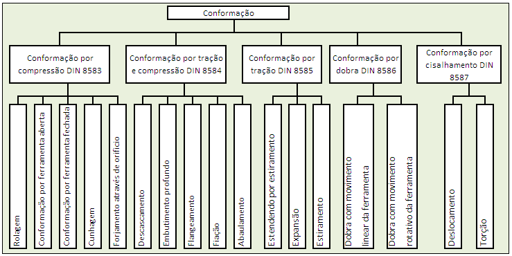 21 Figura 2 - Classificação dos processos de conformação de acordo com a norma DIN 8582 [3]. 2.2 PROPRIEDADES DO MATERIAL Conhecer as propriedades do material que será trabalhado é fundamental para que o projeto do sistema para a fabricação da peça tenha êxito.