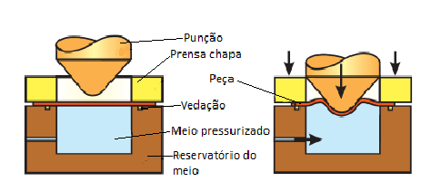 38 esferas de aço, fluido (óleo, água) e gases, neste processo como no processo convencional de embutimento o trabalho é realizado por uma prensa (Figura 18).