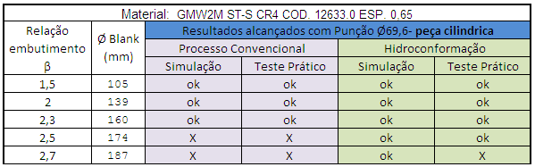 90 Tabela 12 - Comparação de resultados peças cônicas [Fonte: Arquivo pessoal].