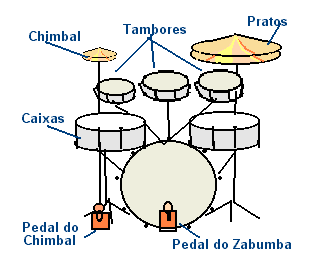 Compasso O ritmo musical é demarcado por uma seqüência repetida de batidas. Compasso é justamente cada tempo do ritmo que se repete, ou seja, uma batida completa.