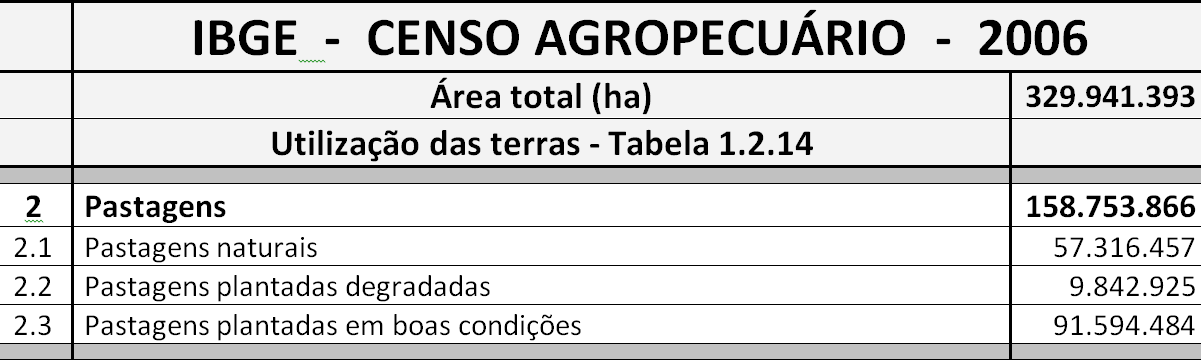 SBPC e ABC: Estima-se que, em razão de seu uso inadequado, existam hoje no Brasil 61 milhões de hectares de terras degradadas que poderiam ser recuperadas na produçã ção de alimentos. 57.316.