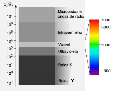 Figura 3.1 O espectro eletromagnético (1 Å = 10-8 cm) Fonte: CEPA Telescópios ópticos Os primeiros telescópios ópticos utilizavam lentes, portanto se baseavam no princípio da refração da luz.