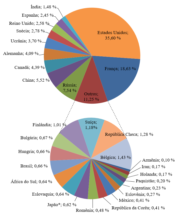 28 *Dados referentes ao ano de 2013. Figura 2.8 Produção total de eletricidade por fonte nuclear por países em 2014 Fonte: Dados processado de IAEA (2015).