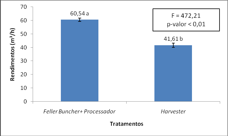 65 Figura 24. Eficiência operacional do Processador Florestal (%).