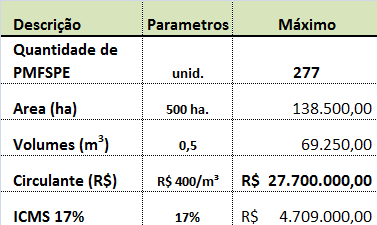 Projeção para 29