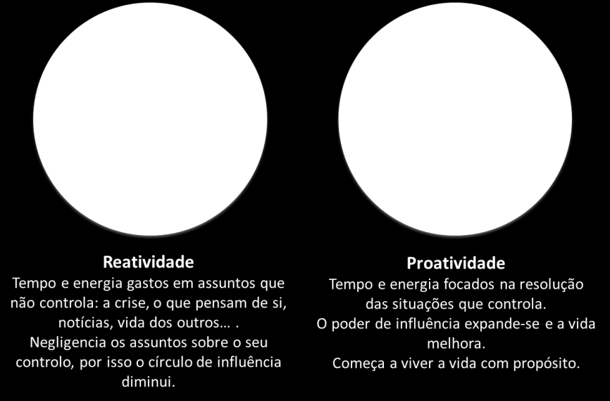 OS SETE HÁBITOS VITÓRIA PRIVADA Objectivo: Independência Hábitos: 1, 2 E 3 Hábito 1: Seja Proactivo O que faz quando algo não corre bem?