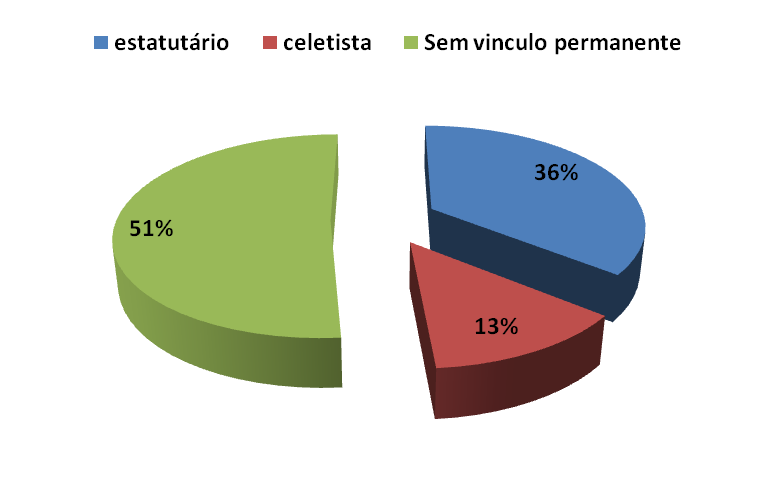 Para termos uma visão de como estamos, no cenário nacional, será apresentado a seguir os dados do Censo SUAS dos anos de 2011 e 2012 para que possamos observar no que já avançamos concretamente.