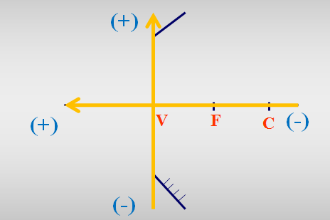 Referencial de Gauss Espelho côncavo Espelho convexo