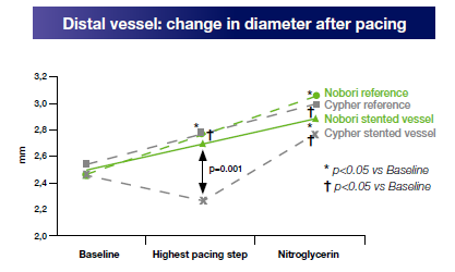 Comparação da função endotelial em vasos com SF com polímero durável x absorvível Biolimus A9 eluting stent Sirolimus