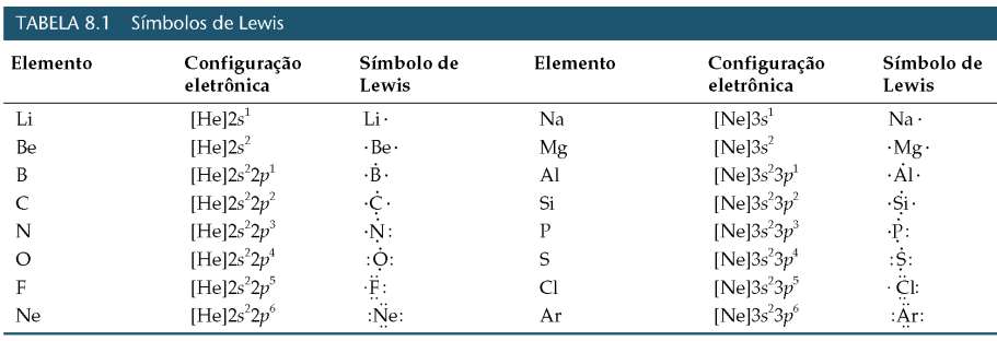 Ligações químicas, símbolos de Lewis