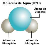 1.2 - Teoria Eletrônica da Matéria Todo material é composto de moléculas Toda molécula é formada por átomos Partes do Átomo Núcleo Prótons (carga +) Neutrons Eletrosfera Elétrons