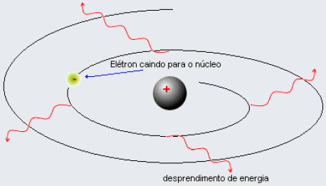 O modelo de Rutherford, proposto em 1911, apesar de esclarecer satisfatoriamente os resultados da experiência sobre a dispersão de partículas alfa, possuía duas principais deficiências: (1) não