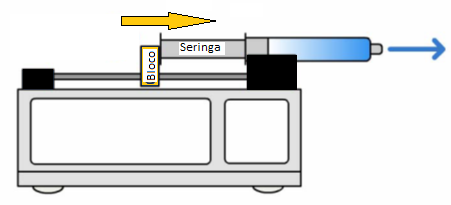 A solução utilizada tem ainda a vantagem de se poder usar com duas seringas da mesma dimensão em simultâneo. Figura 3.2 Sistema gerador de caudal Nexus 3000 3.1.