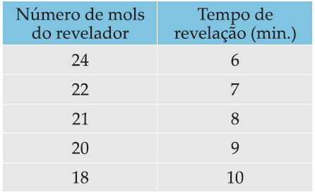 09 (FAAP-SP) Num dado meio, onde ocorre a reação: N 2O 5 N 2O 4 + ½ O 2 observou-se a seguinte variação na concentração no N 2O 5 em função do tempo: Calcule a velocidade média da reação no intervalo